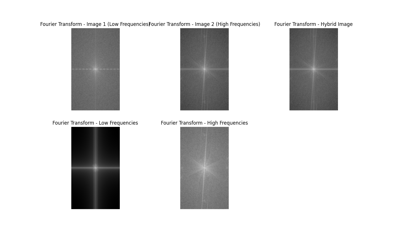 Fourier High Frequencies