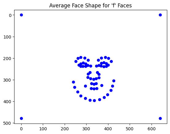 Average Shape F Faces