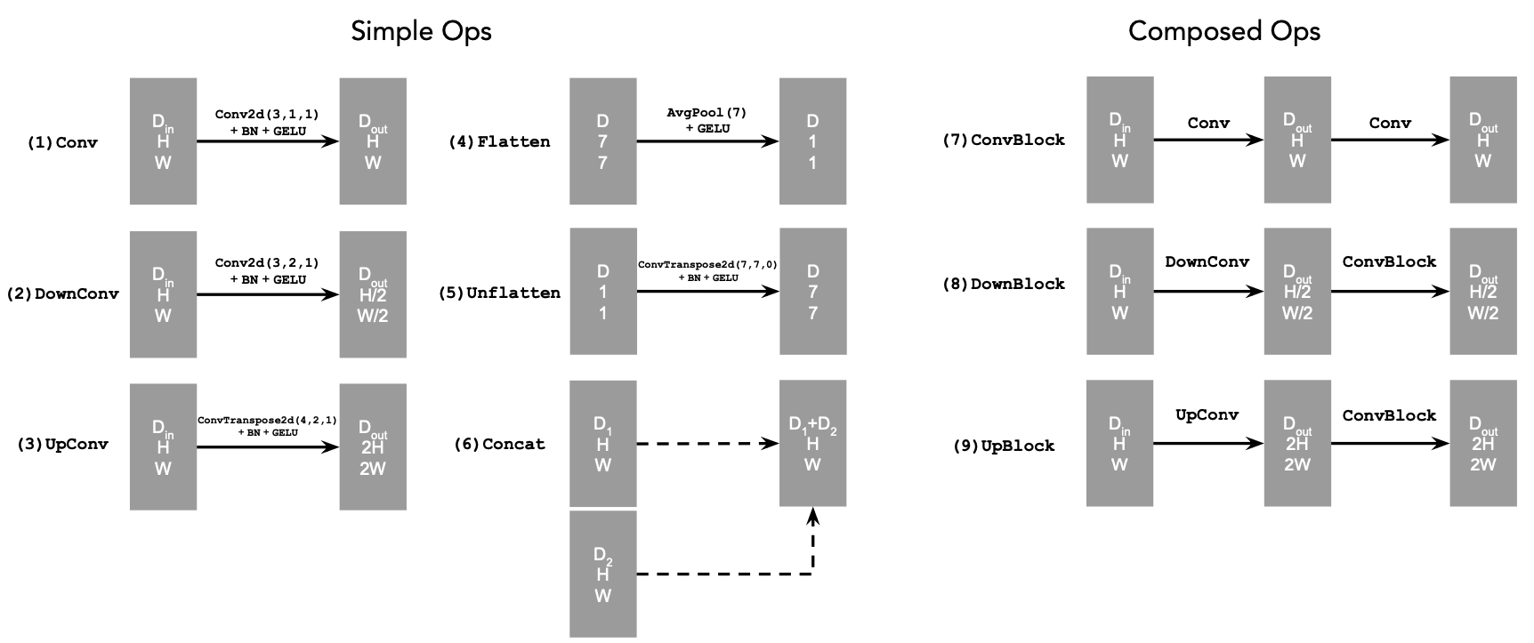 Standard U-Net Operations