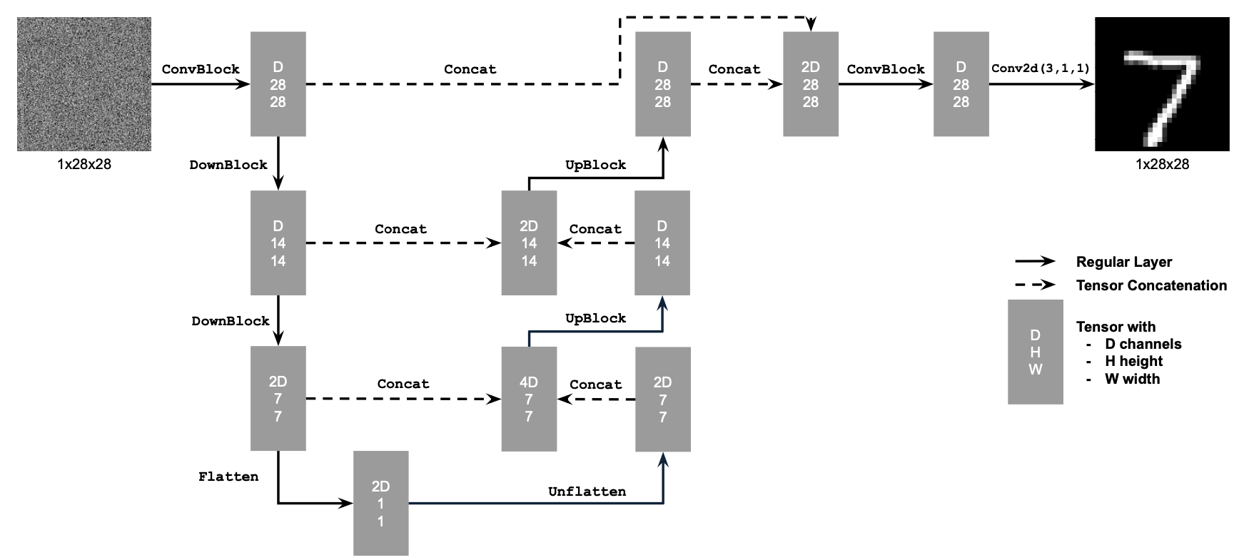 Unconditional U-Net Structure