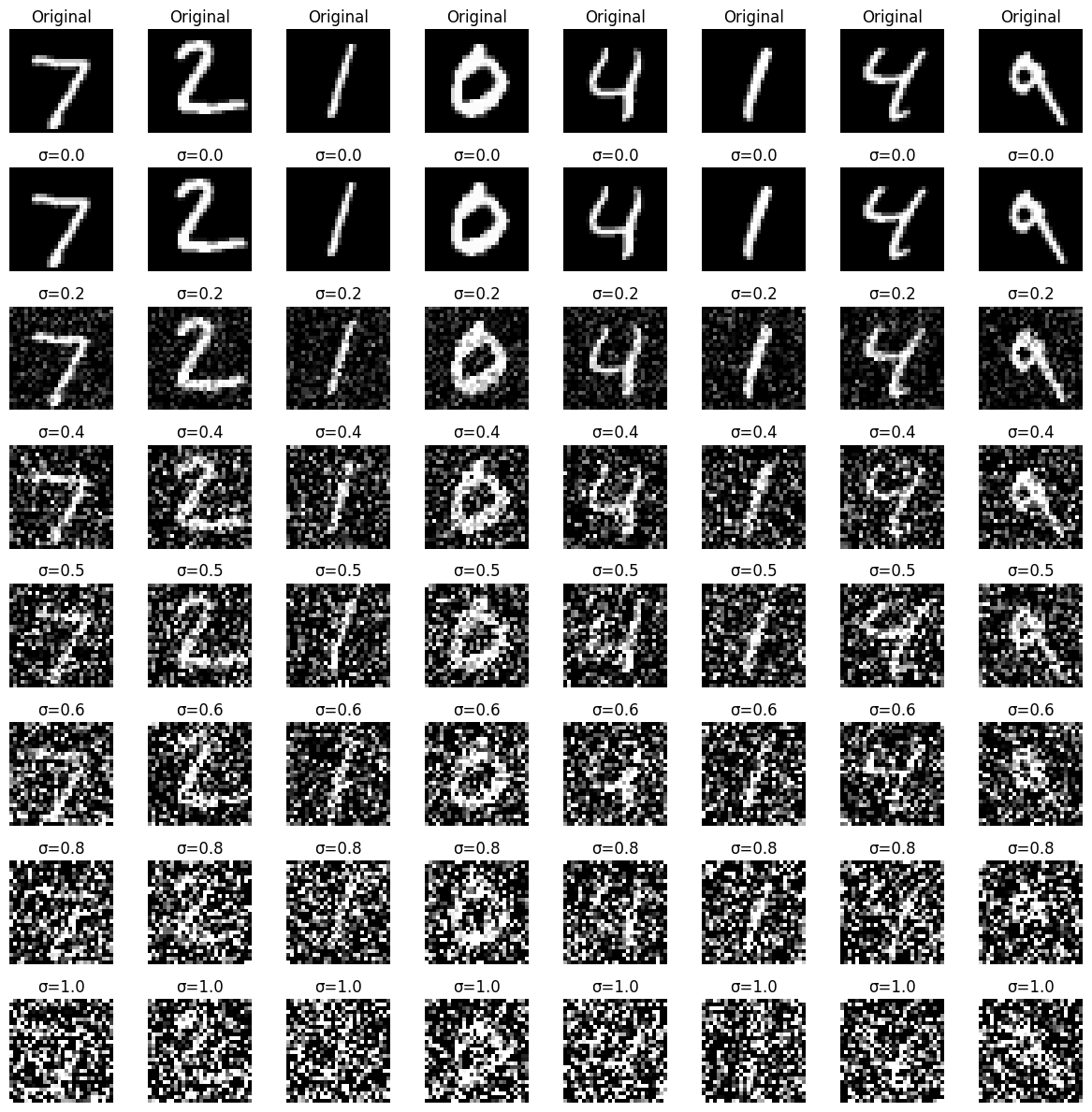 MNIST Noise Levels